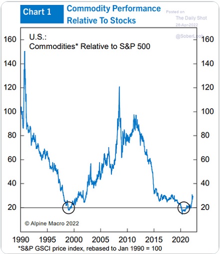 US Commodities vs S&P 500 Performance