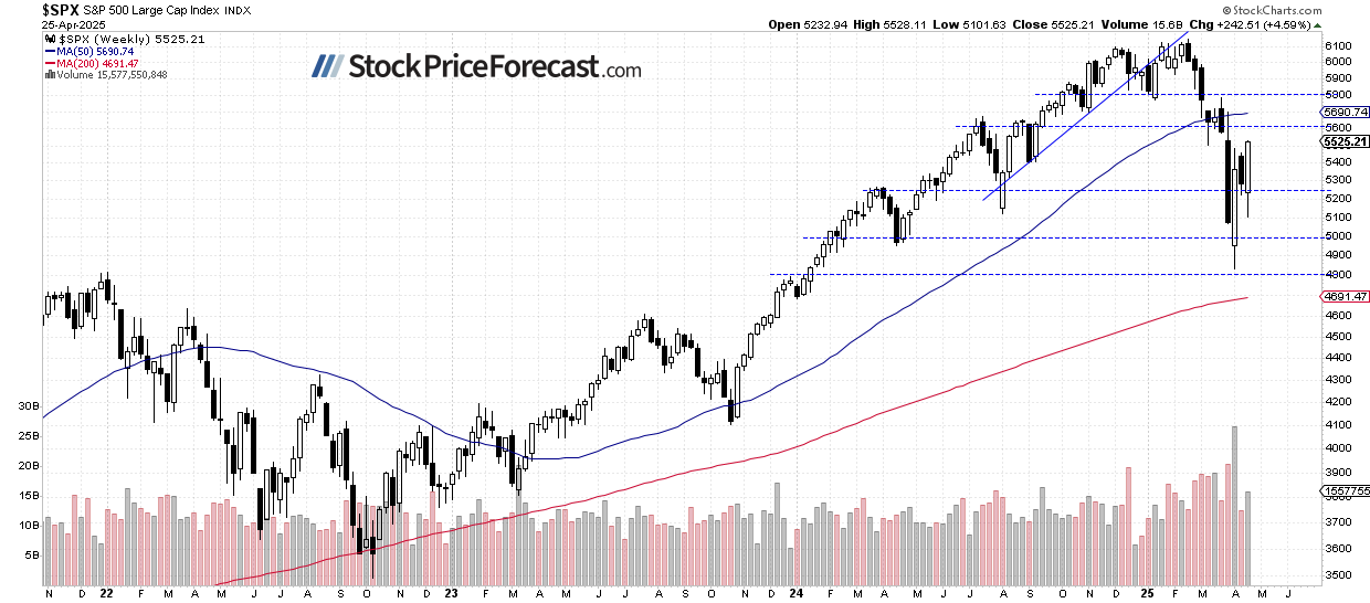 S&P 500-Weekly Chart