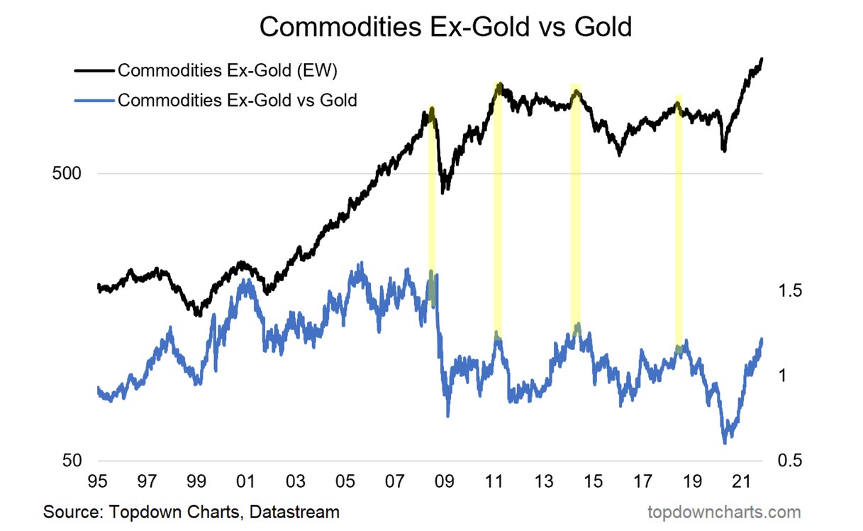 Commodities ex-Gold vs Gold