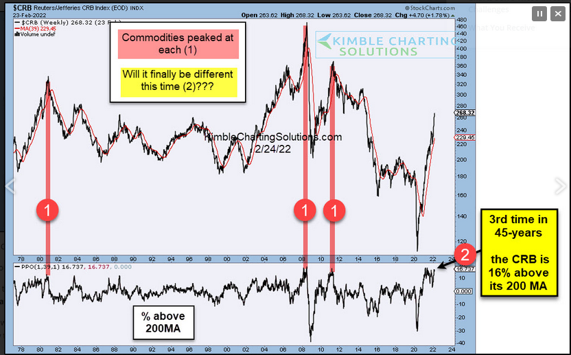 Kimble Commodity Chart