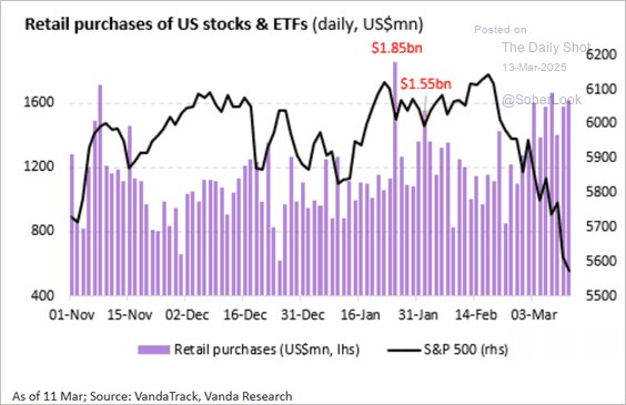 Retail Purchases of US Stocks and ETFs