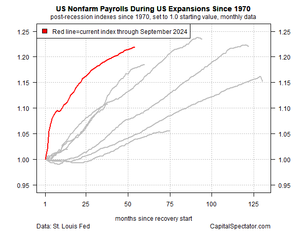 US Nonfarm Payrolls Since 1970