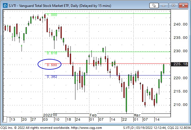 VTI Daily Chart