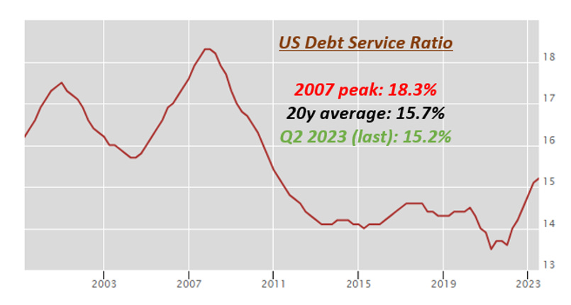 US Debt Service Ratio