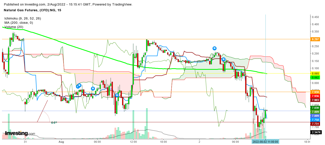 Natural Gas 15-Minute Chart