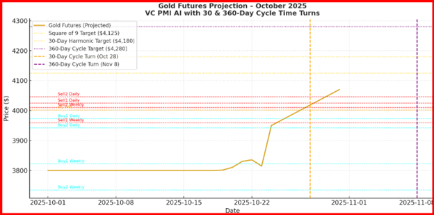 Gold Futures Projection-Oct 2025