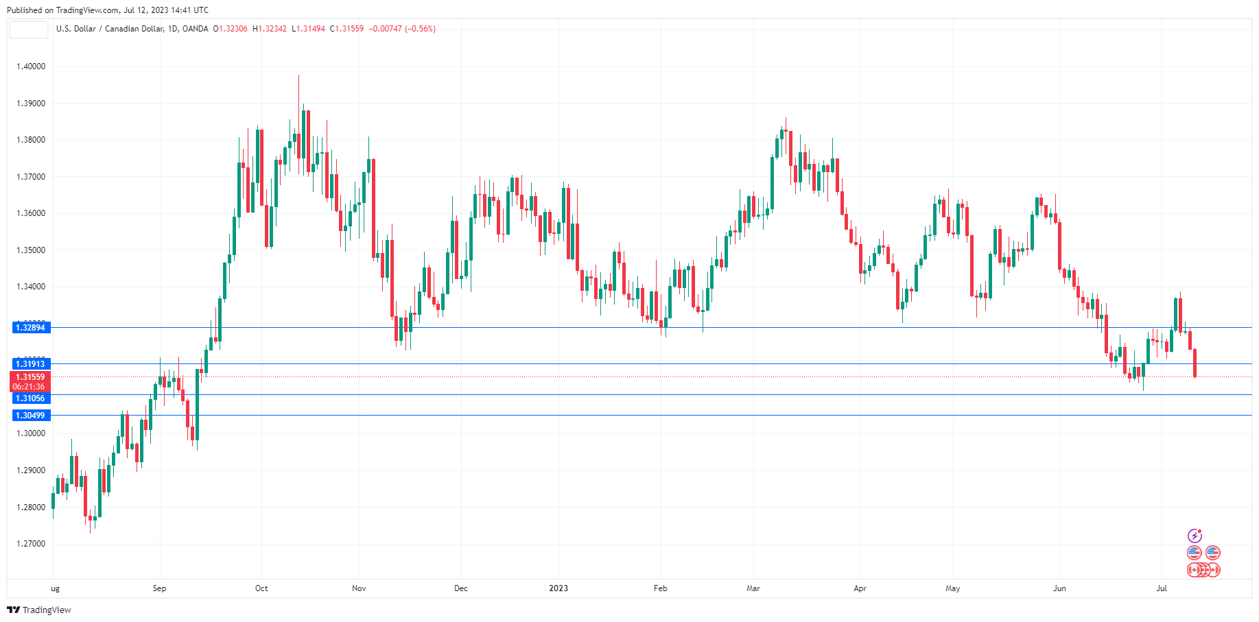 USD/CAD Rebounds From Session Lows As BoC Raises The Rate By 50 Bps