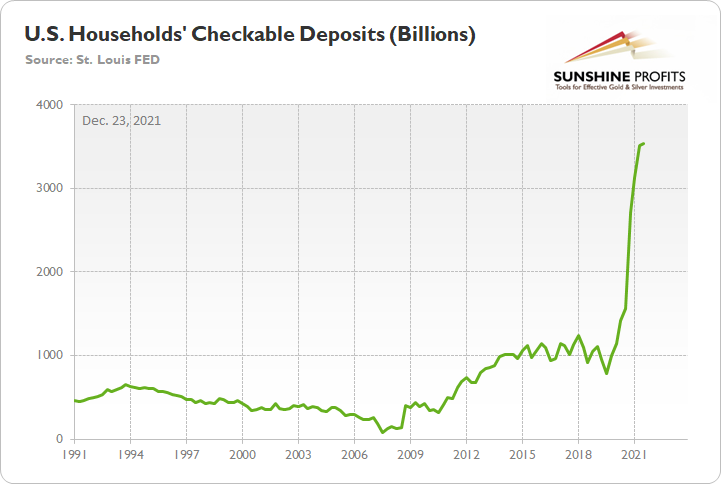 U.S. Hoseholds Checkable Deposits 30-Year Chart. 