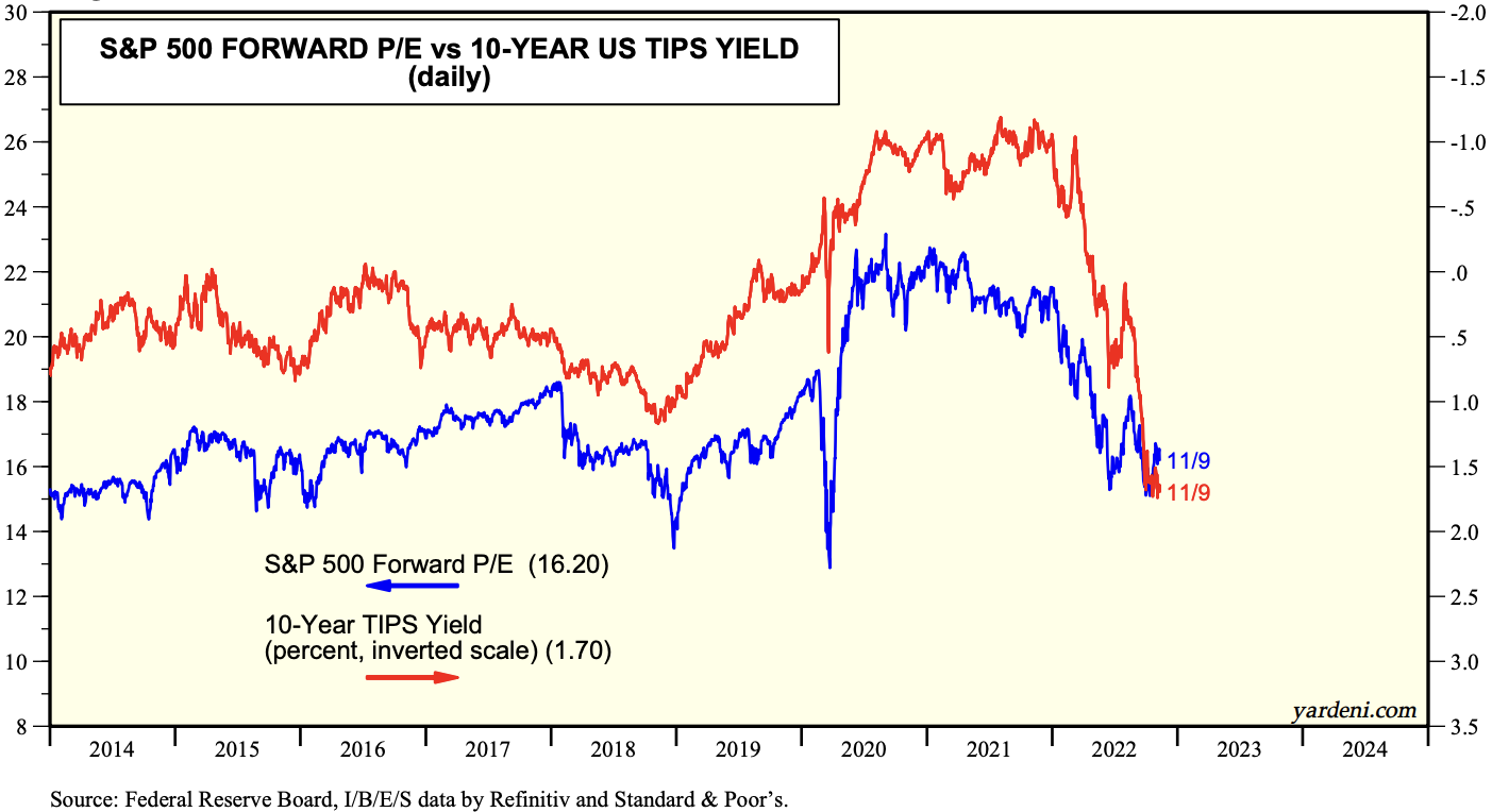 S&P 500 Forward P/E Vs. 10-Year U.S. TIPS Yield Daily Chart