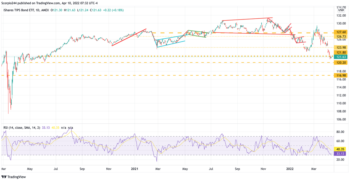 Real Yields (TIP) Daily Chart