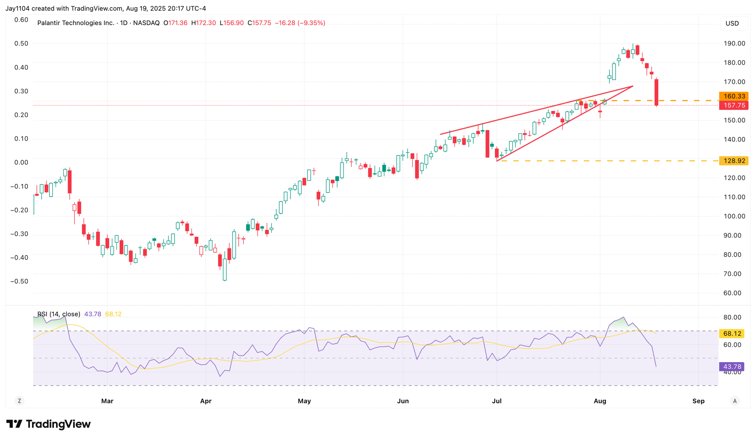 Palantir-Daily Chart