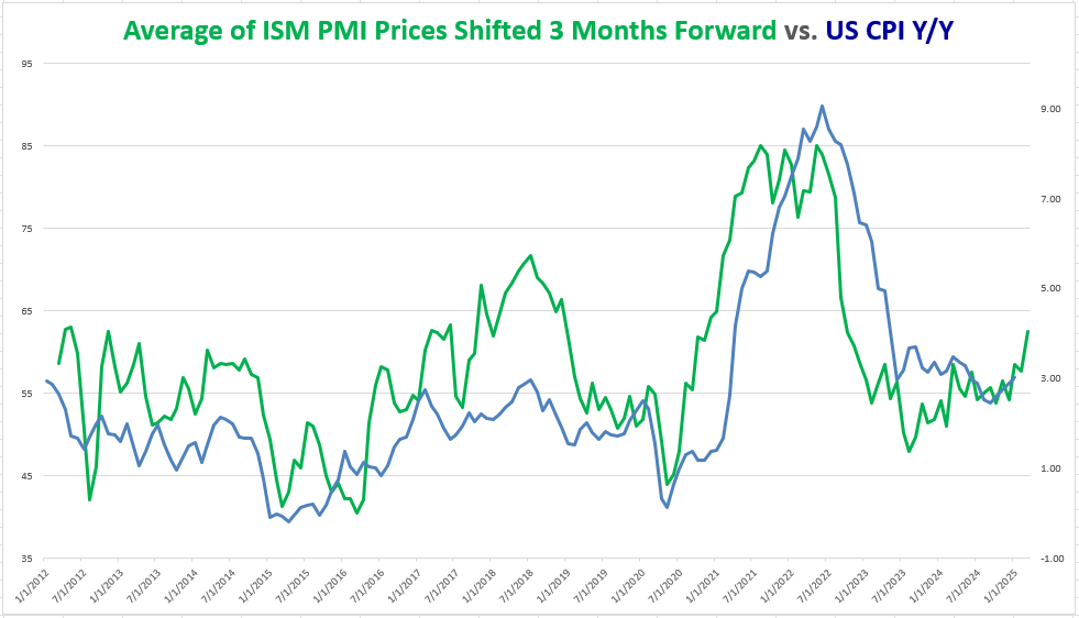 Avg ISM PMI Prices vs US CPI YoY