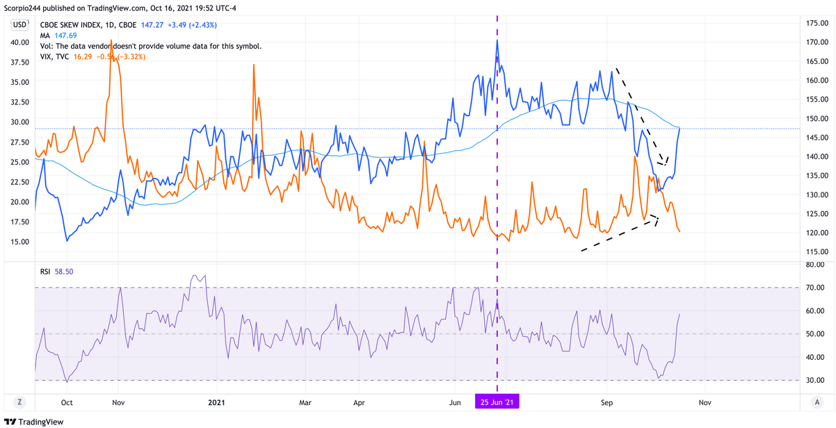 CBOE Skew Index Daily Chart