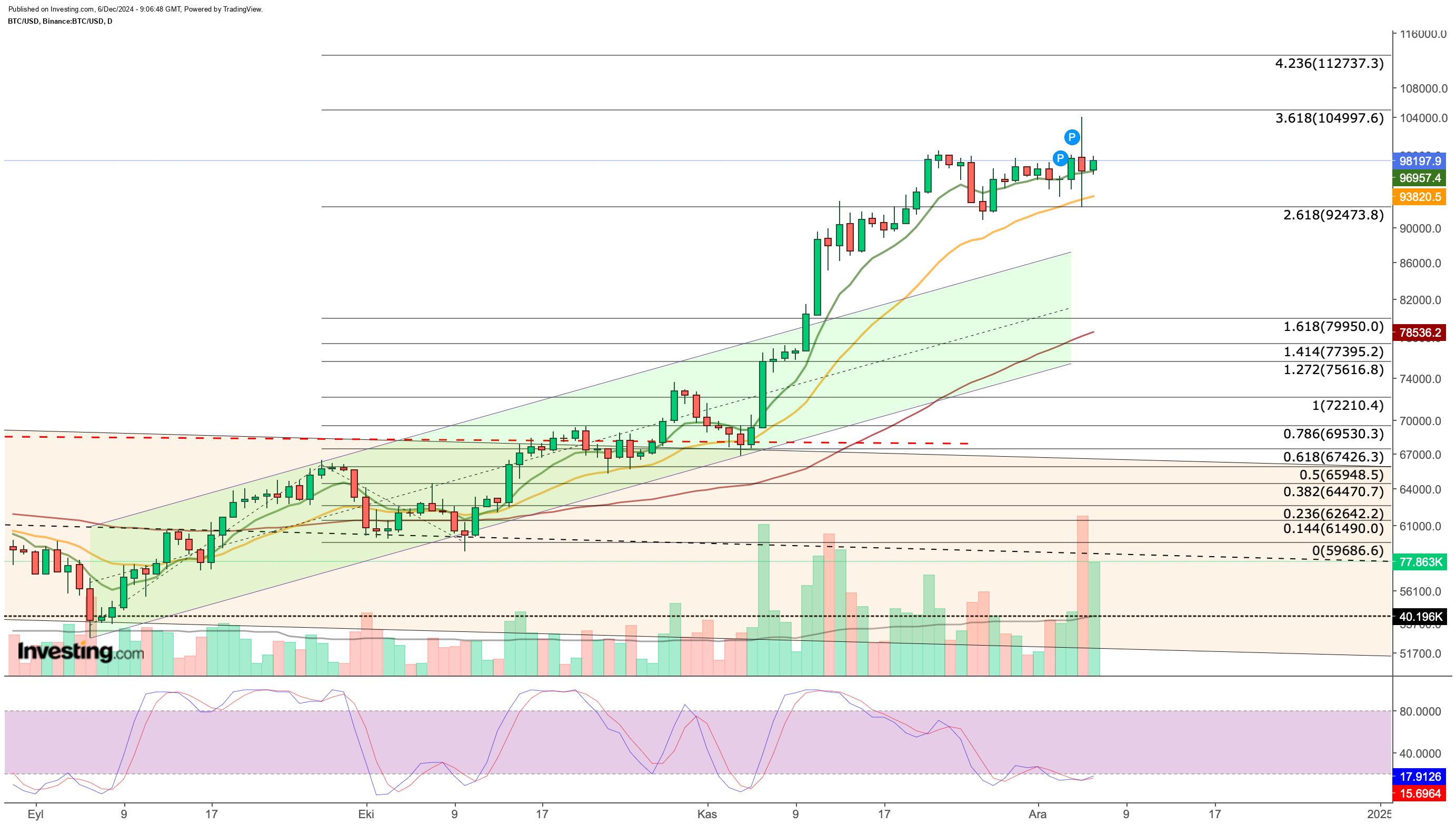 Bitcoin Daily Chart