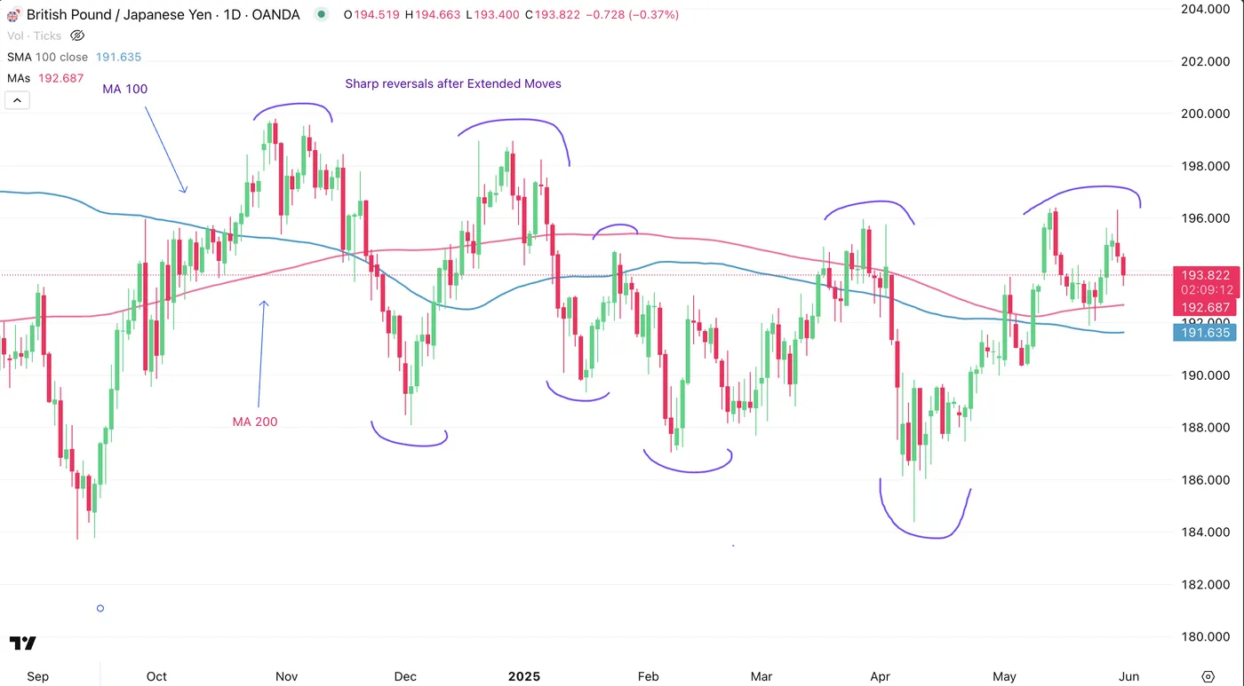 GBP/JPY-Daily Chart