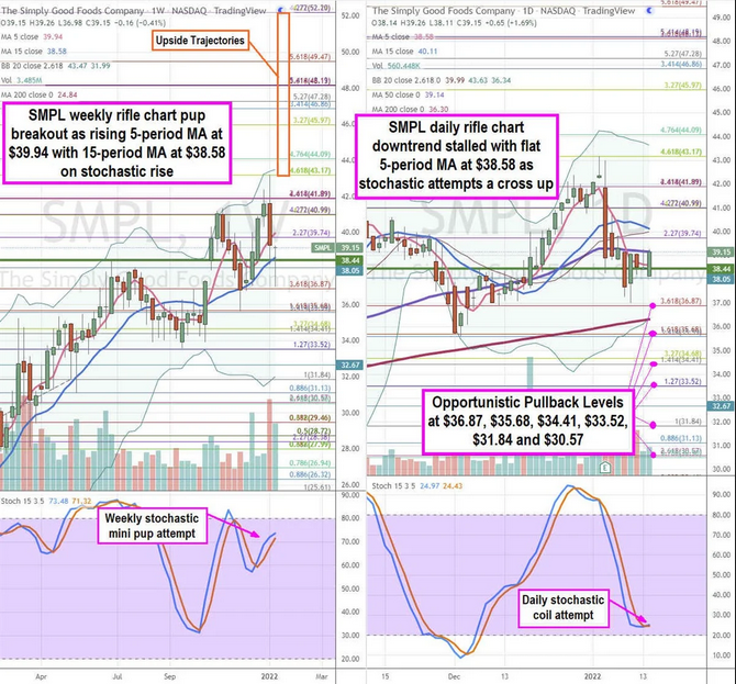 Simply Good Foods Stock Chart