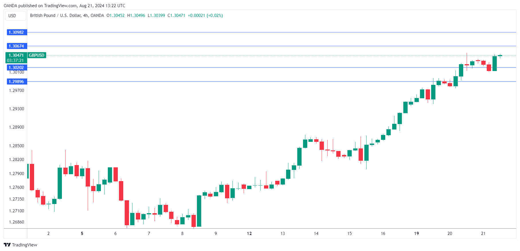 GBP/USD-4-HR Chart