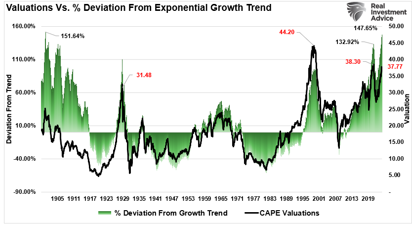 Valuations vs Deviation From Growth Trend