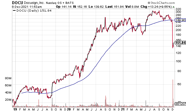 Docusign yearly chart.