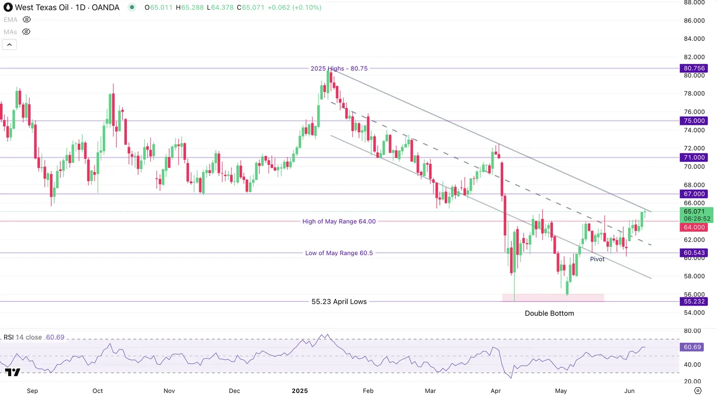 WTI Oil-Daily Chart