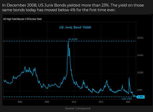 US Junk Bond Yields