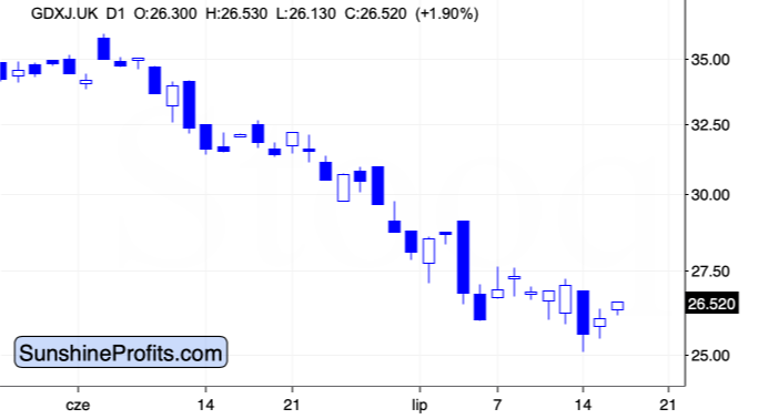 GDXJ Price Chart