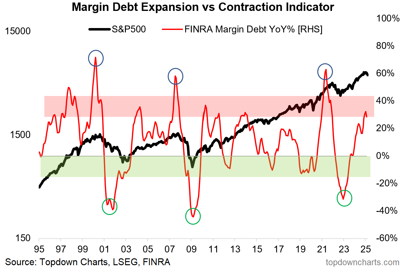 Margin Debt vs Contraction Indicator