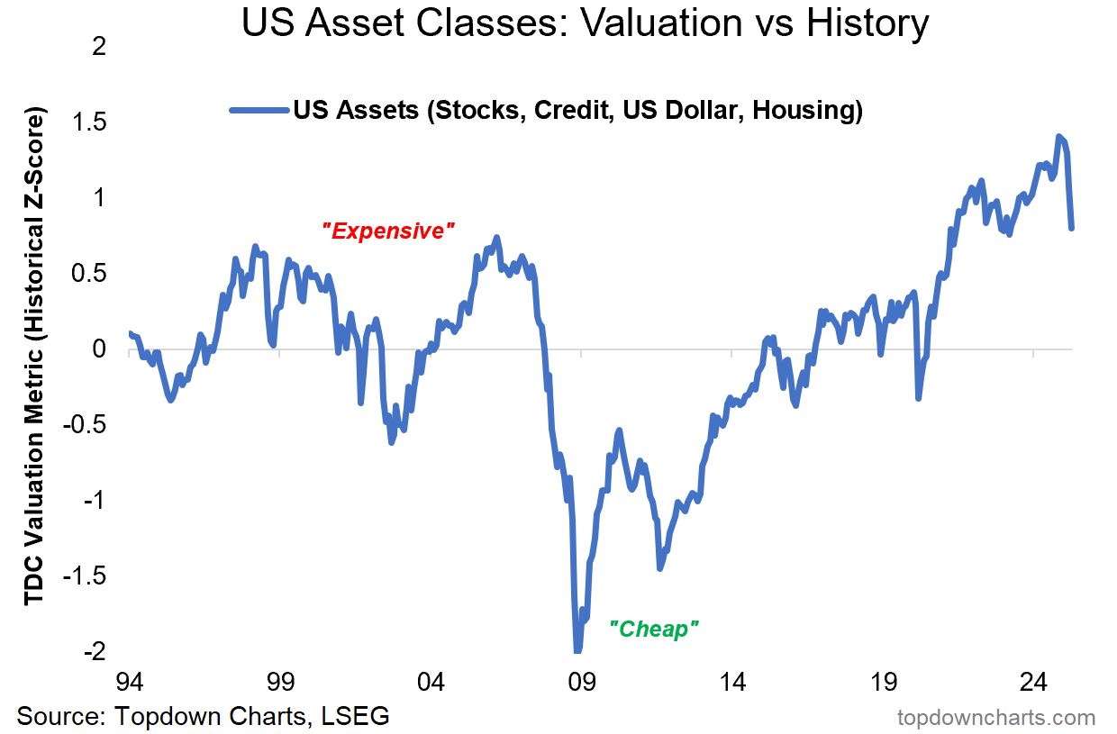 US Asset Classes-Valuation vs History