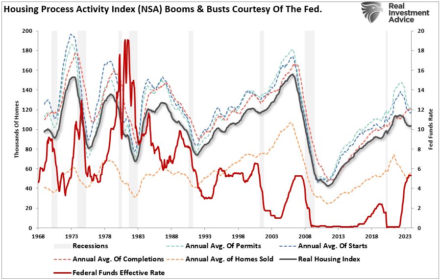 Housing Process Activity Index vs Fed Funds