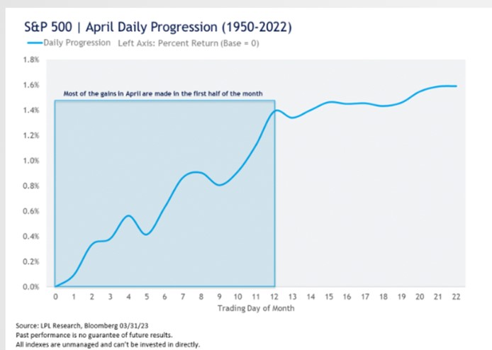 S&P 500 April Daily Progression 1950-2022