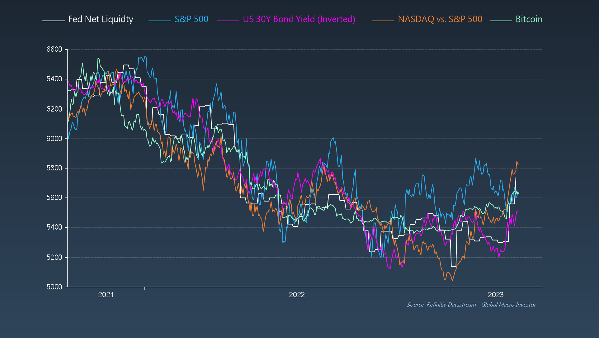 Fed Net Liquidity/S&P 500/US 30-Year Bond Yield