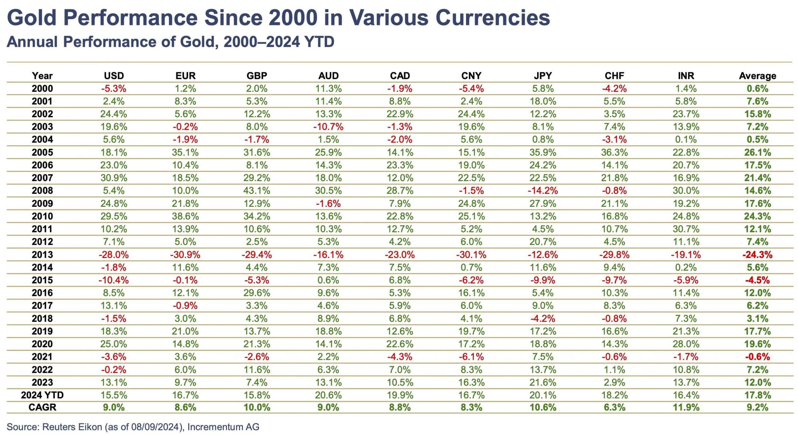 Gold performance since 2000 in various currencies