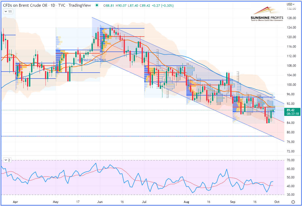 Brent Crude Daily Chart.