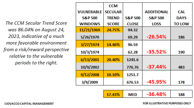 S&P 500 - Median Secular Trend Score