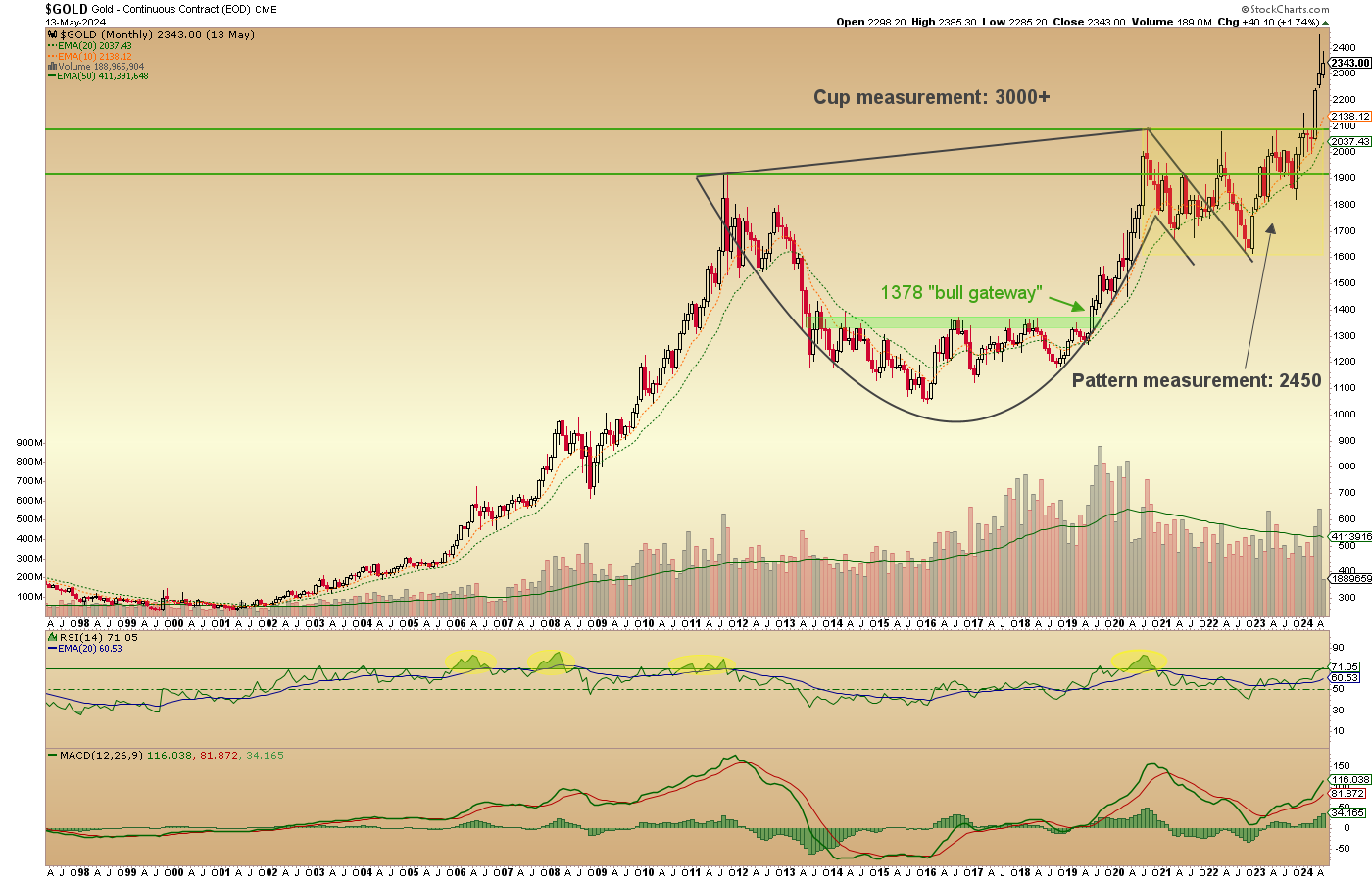 Gold Monthly Chart