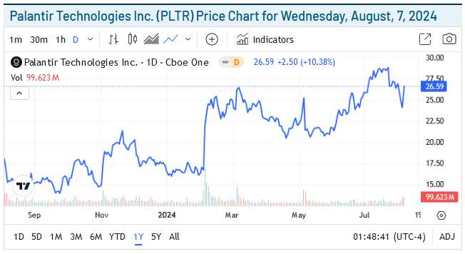 Palantir Stock Price Chart