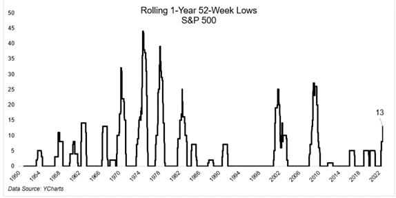 52-Week Lows On The S&P 500 Index
