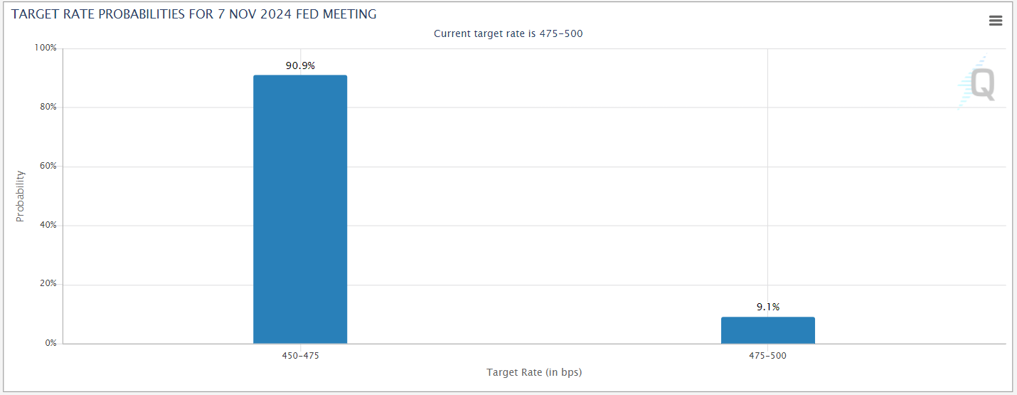 Fed Target Rate Probabilities