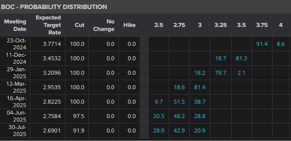 BoC Probability Distribution