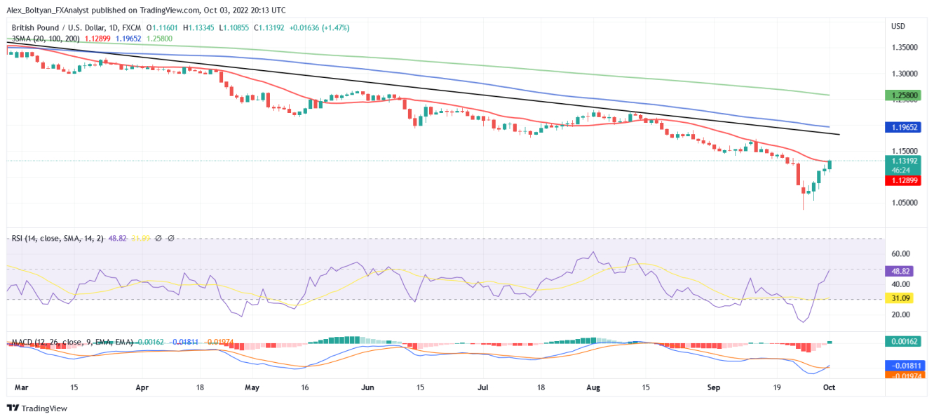 GBP/USD daily chart.