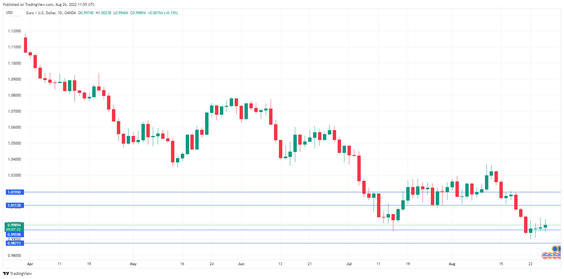 EUR/USD Daily Chart