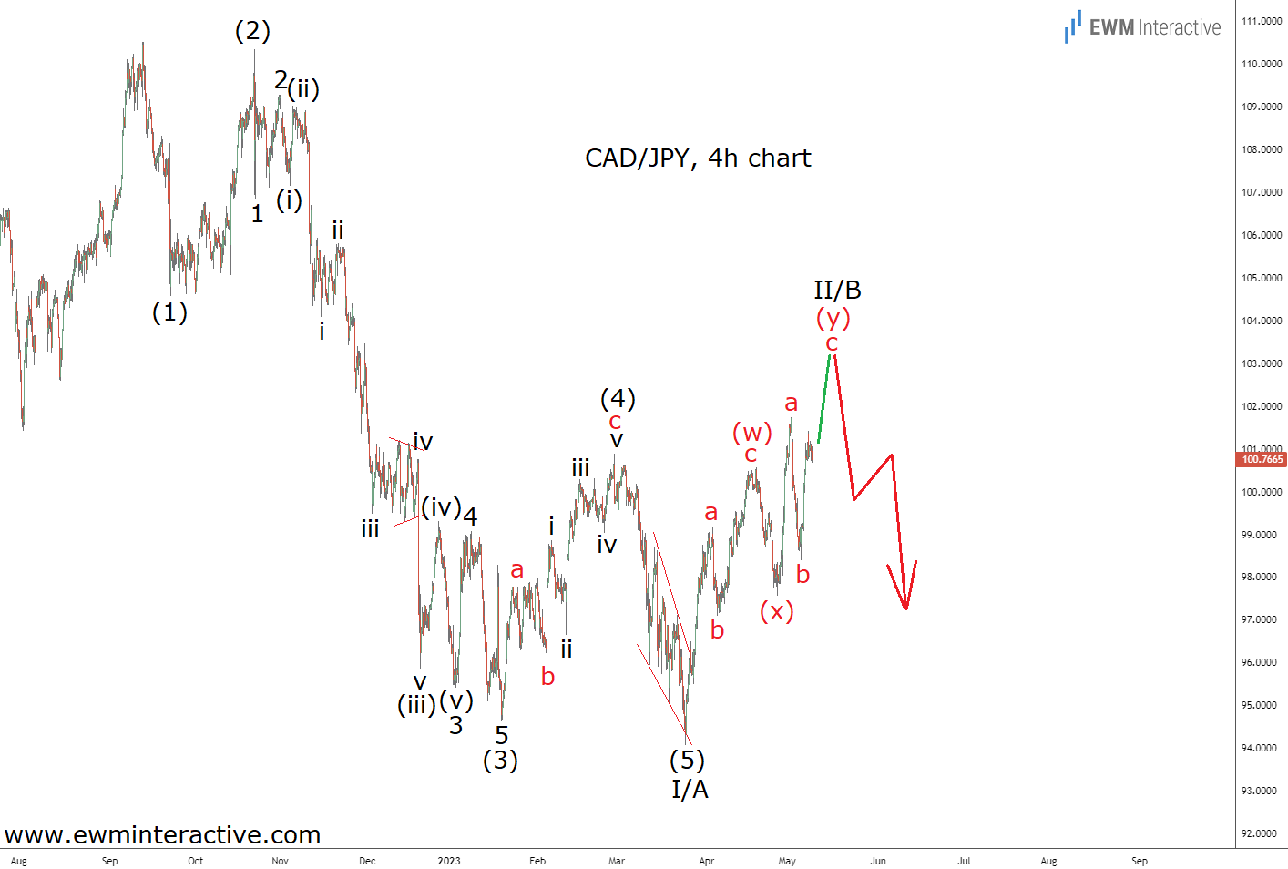 CAD/JPY 4-Hr Chart