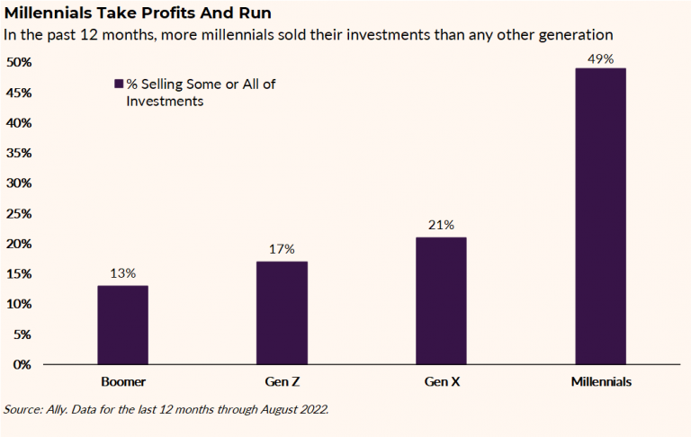 （不同年齡段投資者的拋售行為對比，來自Ally Invest）
