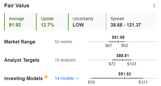 FIS Fair Value