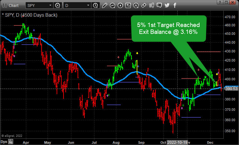 SPY Daily Chart