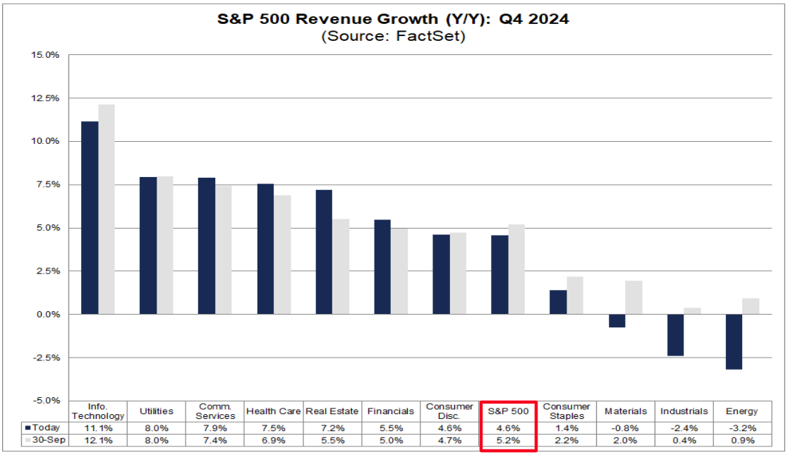 S&P 500 Revenue Growth