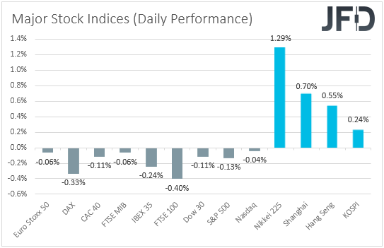 Major global stock indices performance