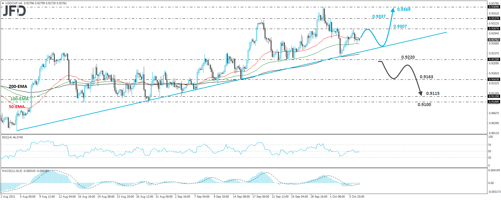 USD/CHF 4-hour chart technical analysis.