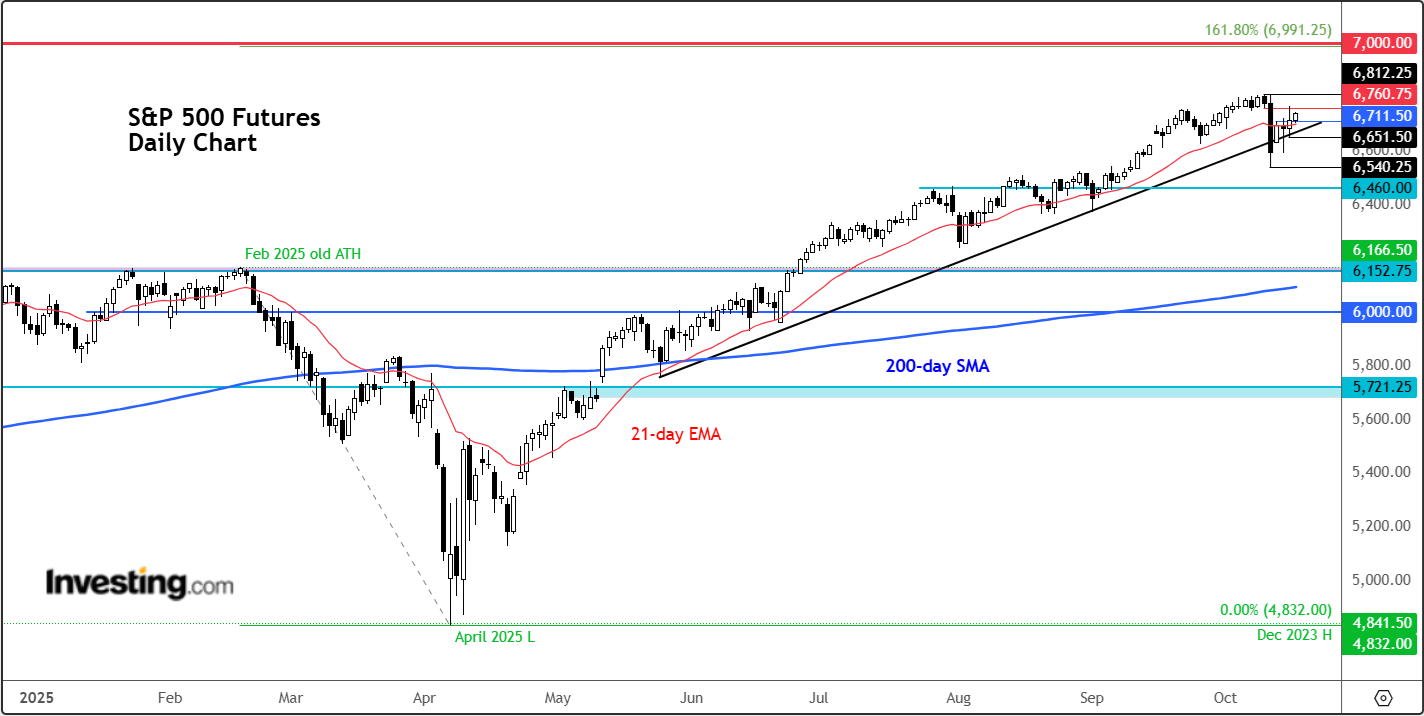 S&P 500 Futures-Daily Chart