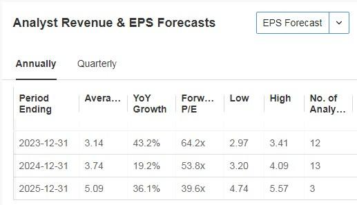 Axon Revenue and EPS Forecasts